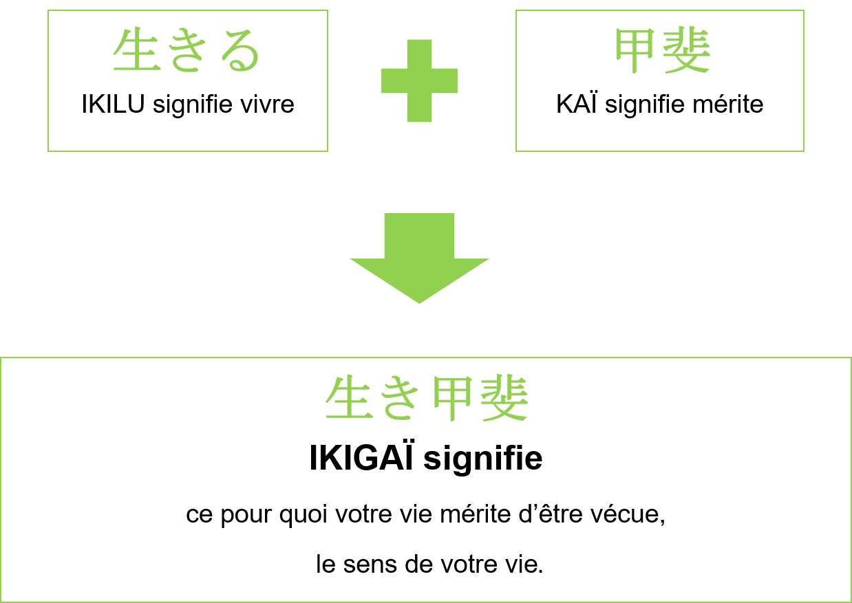 Etymologie de l'ikigaï